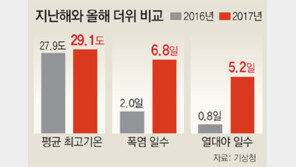 그 덥던 작년 여름보다 더 찌네