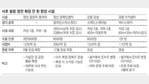 사후활용 방안 못찾은 평창 시설, 묘안은 없나