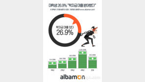 대학생 학자금 대출 평균 853만원…4학년 1236만원 ‘최다’