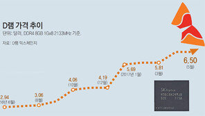 SK하이닉스 영업익 3兆 ‘반도체 서프라이즈’
