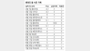 류현진, 5이닝 2실점… 웃을 뻔했는데
