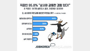 직장인 대다수(96%)가 겪는 상사와의 갈등 요인 1위는?