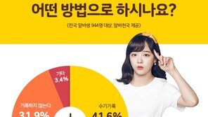 알바생 10명 중 5명 “퇴근시간 이후 추가 근로수당 못받는다”