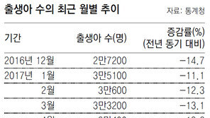 ‘신생아 수 감소율’ 6개월 연속 두자릿수