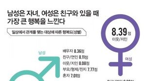 [500자 경제]한국 여성은 집 밖에서 더 행복하다…왜?