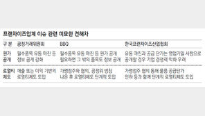 김상조 칼에 백기 든 BBQ “가맹점 공급원가 공개”