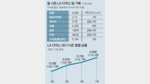LA 다저스 “다 꿇어”…승률 0.696, ML 통틀어 1위