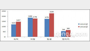 휴가철 숙박·여행·항공·렌터카 소비자 피해주의보 발령