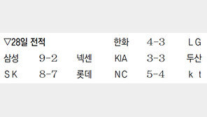 한동민 끝내기 홈런… SK 7연패 탈출