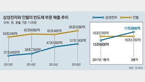 ‘全부문서 넘버원’ 삼성전자의 질주