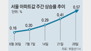 비수기에도 뛰는 아파트값… 서울 지난주 상승폭 올 최대