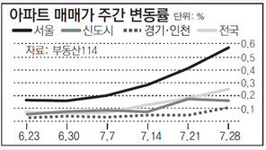 [아파트시세]서울 아파트값 상승폭 확대… 송파-강동 많이 올라