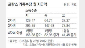 佛, 자녀 많을수록 더 많은 수당… 다자녀 비율 한국의 倍 
