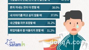 “경제적으로 어렵다 보니”…구직자 10명중 6명 “인간관계에 부담 느낀다”