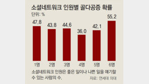 [단독]“친구 많을수록 골다공증 위험 높다”