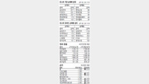 [지표로 보는 경제]8월 1일