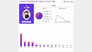 태도 사과 장현승 ‘돌아선 팬이 실감나는 스타’ 5위…1위는?