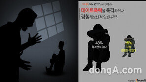 성인남녀  58% “데이트 폭력 직간접적 경험” …15%는 “직접 경험”