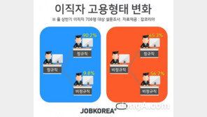 비정규직→정규직 이직 성공 절반 못미쳐… 中企→대기업 10% 불과