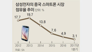 삼성, 中 판매조직 통합… 스마트폰 戰線 재정비 