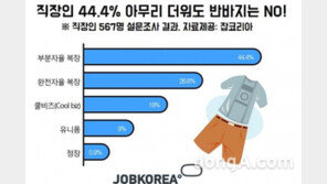 여름철 최악의 근무복장 2위 ‘男-트레이닝복 女-과다노출 상의’, 1위는?