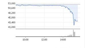 분식회계 정황 한국항공우주 폭락…누리꾼 “외국 같으면 공중분해”