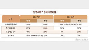 [8·2 부동산 대책]1순위 어렵게 청약제도 손 본다