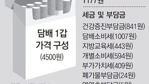 담배부담금 3조 첫 돌파… 금연사업엔 1467억뿐