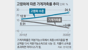 가계저축률 2026년 ‘마이너스’ 전환