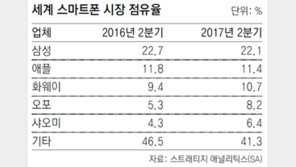 애플, 2분기 영업익 12%늘어 10조원 육박