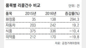작년 리콜실적 총 1603건… 화장품, 4배 가까이 급증
