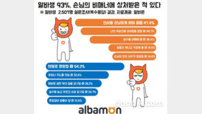 알바생이 상처받는 비매너 손님 2위 ‘노룩 계산’, 1위는?