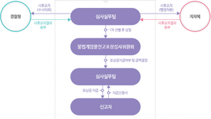 게임위, 불법 사설 서버 신고 땐 포상금 지급