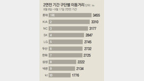 롯데 3455km 이동… kt는 1776km