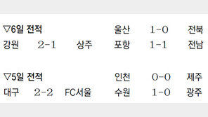 ‘철퇴축구 시즌2’ 울산 6경기 무패행진