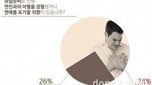 취준생 10명 중 7명 “취업 준비에 사랑도 포기했다”