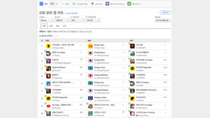 [국내 앱 동향] 8.4 금요일, 1-30위에 오른 앱은?