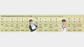 LPGA 지배하는 한국 “메이저 싹쓸이 ”