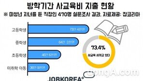 직장인 자녀 사교육비 월 평균 53만원…고등학생 73만원 ‘최고’