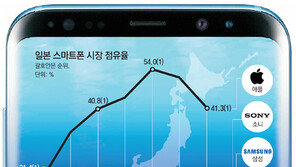 ‘애플 천하’ 日서 삼성 갤S8 돌풍