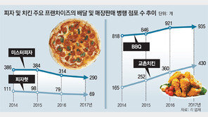 피자-치킨 매장 ‘엇갈린 운명’