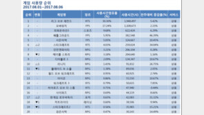 [8월 1주 PC방 순위] 배틀그라운드, FPS 맹주 '서든' 넘었다