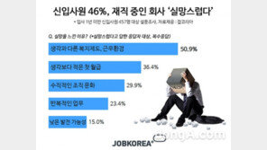 신입사원 회사 실망하는 순간 2위 ‘첫 월급 받을 때’… 1위는?