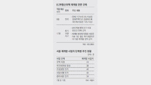 재개발 ‘거래 절벽’ 장기화 우려