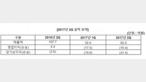 와이디온라인, 2분기 영업손실 19억 원