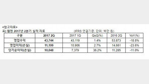 웹젠, 2분기 영업이익 112억 원 기록