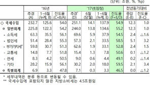 상반기 국세수입, 지난해보다 12조 더 걷혔다