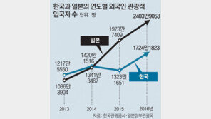 해외 두명 떠날때 한국엔 한명 온다