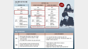 수능 혼란 줄일 ‘4과목 절대평가’ 유력… 국어-수학이 승부처
