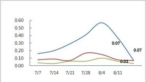 8.2 부동산대책 약발?… 강남 재건축 아파트값 하락